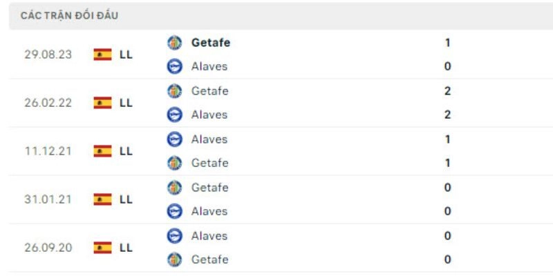 Soi Kèo Trận Đấu Alaves Vs Getafe Lúc 20h00 Ngày 8/2/2026 - La Liga 2 Kết quả đối đầu gần đây giữa Alaves vs Getafe