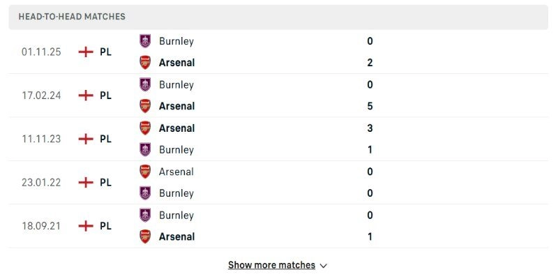 Những trận trước đây của Arsenal vs Burnley nghiêng hẳn một phía