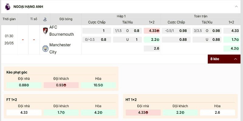 Bảng tỷ lệ Bournemouth vs Manchester City khá rõ ràng