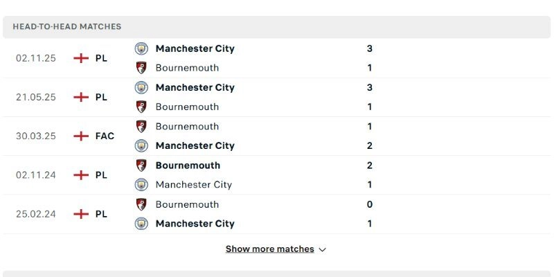 Thành tích đối đầu Bournemouth vs Manchester City trong quá khứ