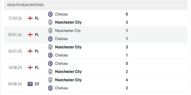 Soi Kèo Chelsea Vs Manchester City 21h00 16/05 Chung Kết FA Cup 2025/26 2 Lịch sử đối đầu Chelsea vs Manchester City ủng hộ Man City