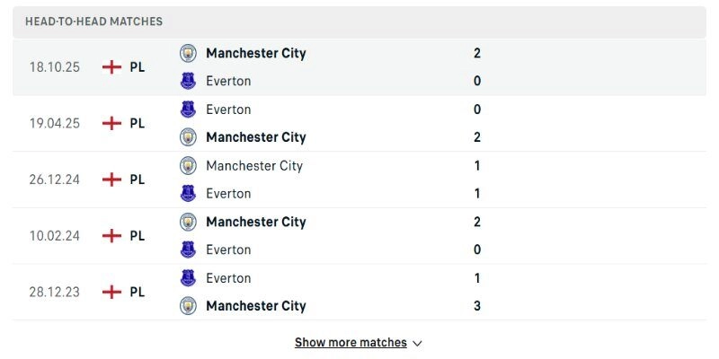 Everton vs Manchester City bảng kèo cũng nghiêng hẳn về MU