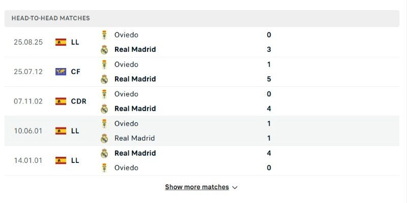 Real Madrid vs Real Oviedo dễ hình dung về thế trận một chiều